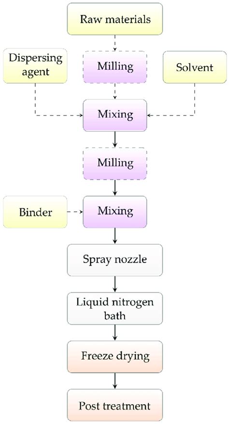 A Simple Flowchart Of The Freeze Granulation Process Download