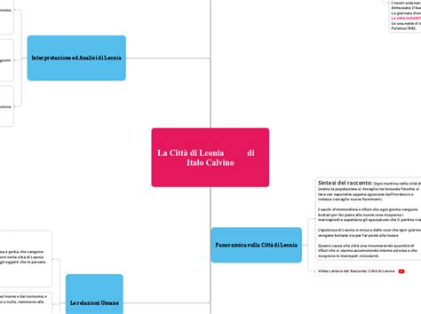 Leonia Di Italo Calvino Mind Map