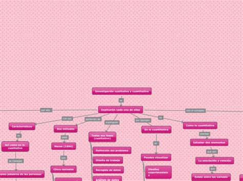 Investigación Cualitativa Y Cuantitativa Mind Map