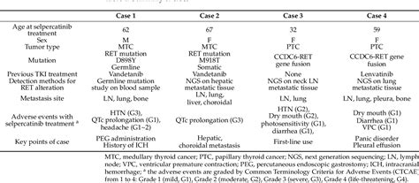 Table 1 from Initial Experiences of Selective RET Inhibitor ...