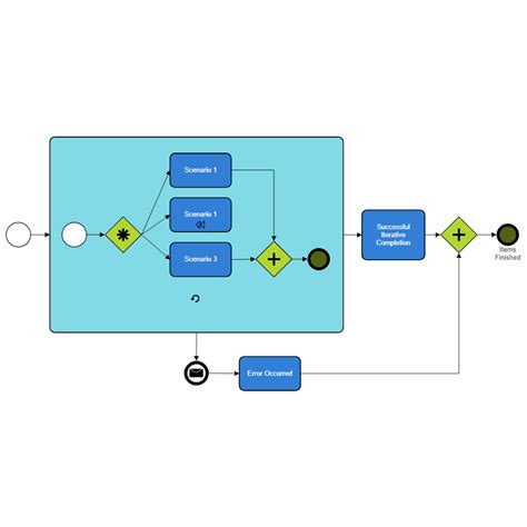 Basic Bpmn Diagram With A Sub Process