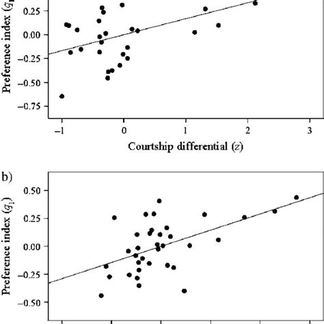 Partial Regression Plots Of The Relationship Between Standardized