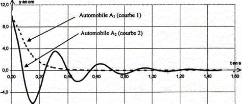 Syst Mes Libre Et Forc Dans Une Automobile Accumulateur Au Plomb D