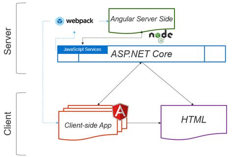 Working With Angular And Its Technology Stack In Net Simple Talk