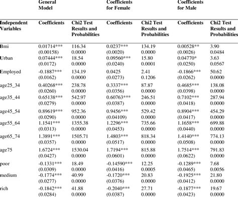 Ordered Probit Model Download Table