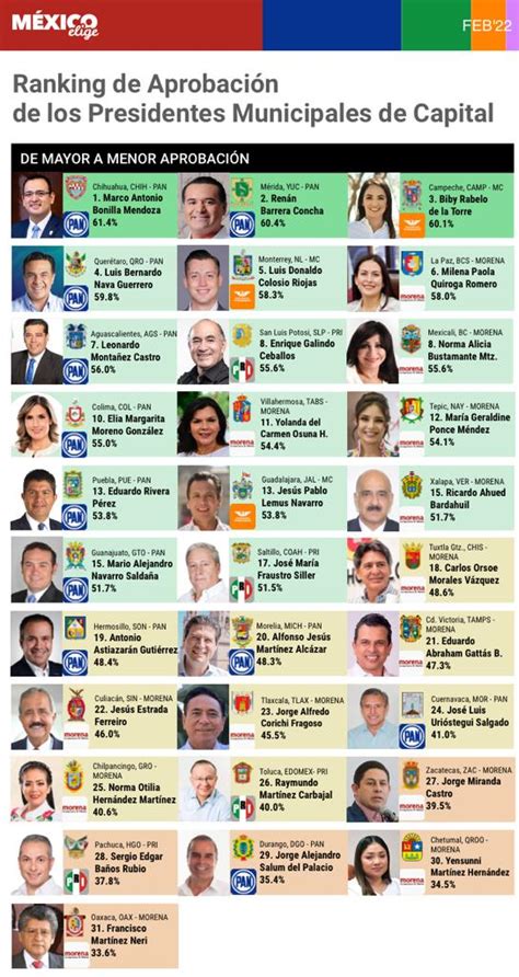 Slp Alcalde De La Capital Potosina Rankeado Entre Los 10 Mejores