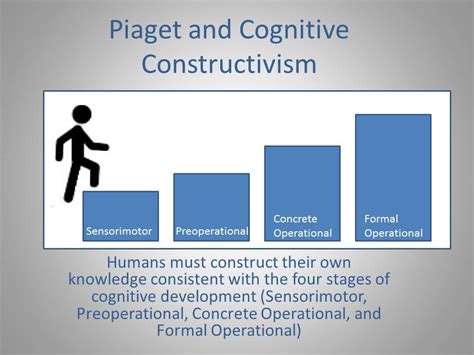 Constructivism Learning Theory Jean Piaget