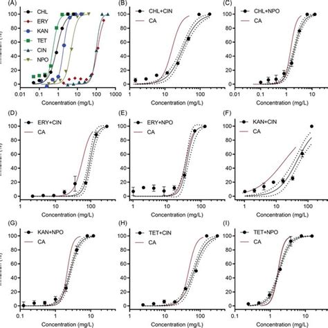 Concentration Response Curves Crcs For Individual Compounds A And