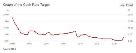 Interest Rates In 2023: What To Expect | AllianceCorp Property Experts