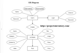 Erd Of Online Rental System Entity Relationship Diagram Projects