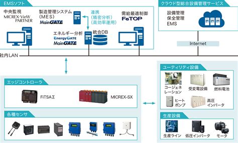 エネルギーマネジメントシステム（ems）｜エネルギー・環境ソリューション Blue Navigation 富士電機