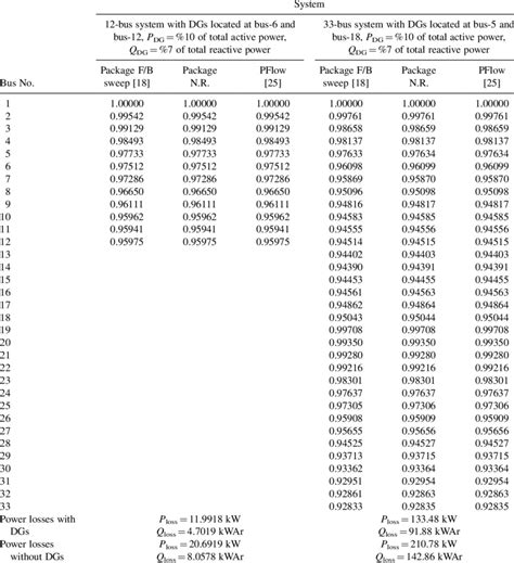 Voltage Magnitude And Total Losses Of Radial Distribution Test Systems Download Table