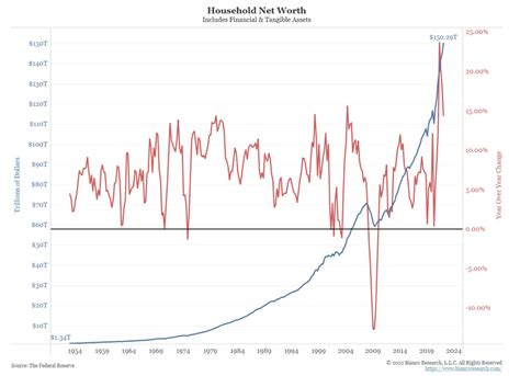 Liz Ann Sonders On Twitter Household Net Worth Level Blue Vs