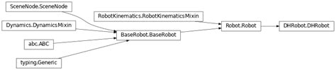 Denavit Hartenberg Models Robotics Toolbox For Python Documentation