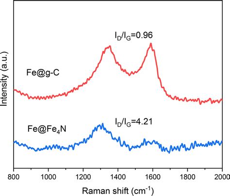 Raman Spectra Of Feg C And Fefe4n Download Scientific Diagram