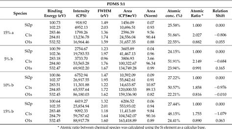 Table 4 From A Novel In Situ Sol Gel Synthesis Method For PDMS