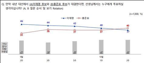 Nbs 양자 이재명37 홍준표40李 39 윤석열35 네이트 뉴스