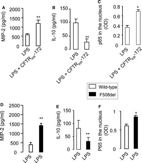 Pro And Anti Inflammatory Cytokines In Neutrophils Balance Is Impaired