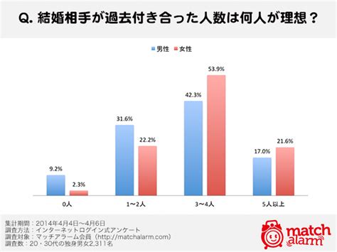 結婚相手の過去に付き合った人数は何人が理想？約半数が「3〜4人」と回答｜マッチアラーム株式会社のプレスリリース