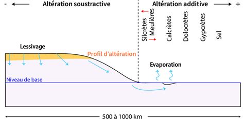 1 Répartition des principaux types d altération dans un paysage