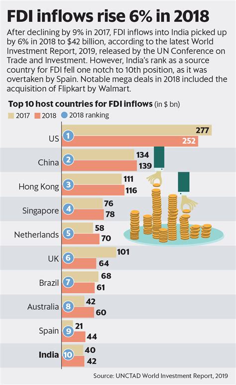 India Gets 42 Billion FDI Inflows In 2018 UN Report Today News