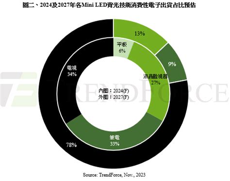 Trendforce：預估2024年mini Led背光技術產品回升至1379萬台，成長態勢將持續至2027年 Ledinside