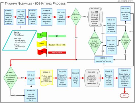 30 Manufacturing Process Flow Chart