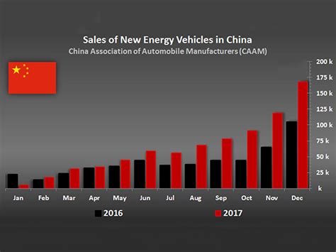 China S New Energy Vehicle Development Plan And Industry Development