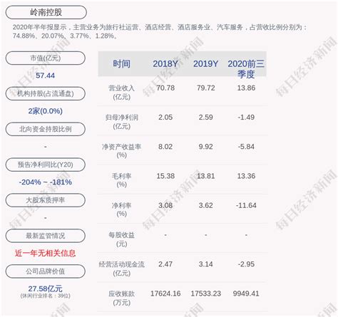 岭南控股：预计2021年第一季度净利润亏损5200万元~6100万元投资