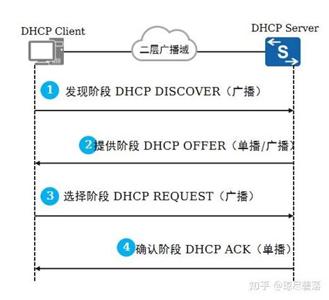 计算机网络 Dhcp工作原理与配置 知乎