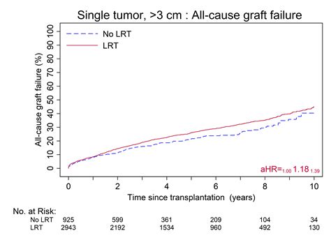 Locoregional Therapy And Long Term Post Transplant Outcomes For Hcc Liver Transplant Recipients