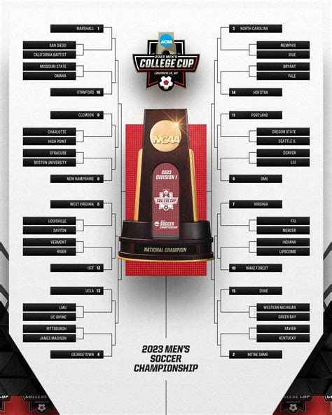 NCAA Men's Soccer 2023 Championship Bracket revealed - SoccerWire