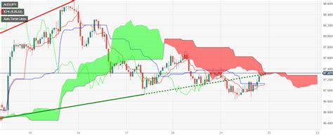 AUD JPY Firm After Recent Losses Eyes 98 00 Amid Hawkish RBA Minutes