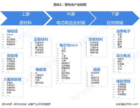 预见2019：《2019年中国锂电池产业全景图谱》（附现状、竞争格局、发展前景等） 行业研究报告 前瞻网