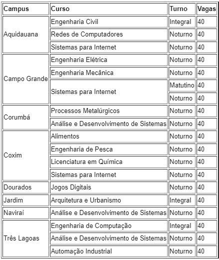 IFMS abre inscrições para 760 vagas em cursos de graduação Dourados News