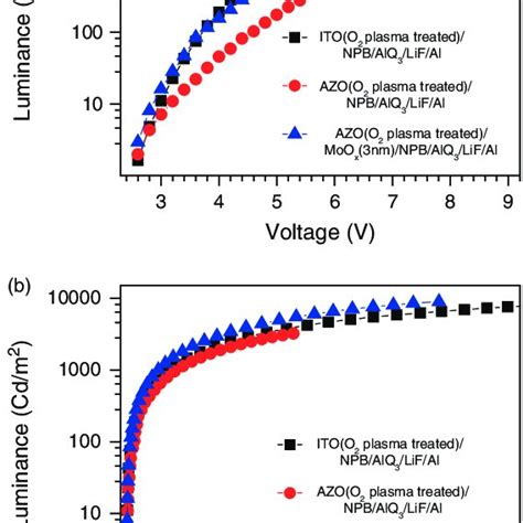 A Luminance Versus Voltage And B Luminance Versus Current Density