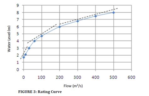 Solved A River Rating Curve Is A Relationship Between Stage