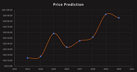 Cosmos Atom Price Prediction 2023 2030 Will Atom Price Hit 25 Soon