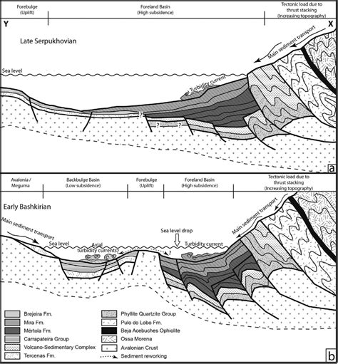 Schematic Cross Section Illustrating The Tectonic And Basin Fill