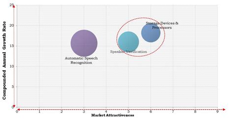 Asia Pacific Voice Recognition Market Market Size Competition