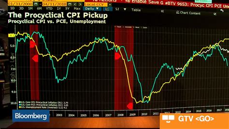 Watch Three Must See Charts On The March U S Cpi Report Bloomberg