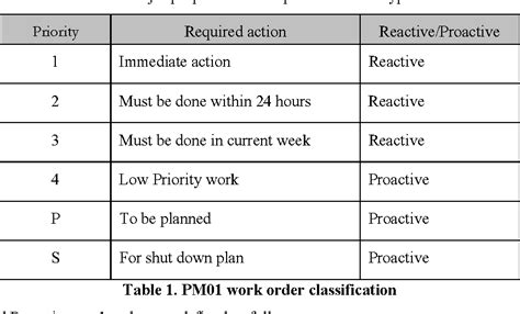 Figure 1 From PROACTIVE VERSUS REACTIVE MAINTENANCE MEASUREMENT