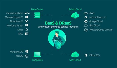 Tính Năng Veeam Powered Baas Và Draas Của Veeam Backup And Replication V11 Iworld Express Tin