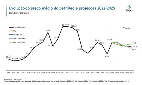 Qual era o preço mais alto do barril de petróleo Leia aqui Qual foi o