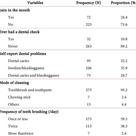 Perceived Oral Health And Practice Download Scientific Diagram