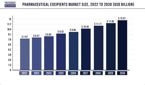 Pharmaceutical Excipients Market Size Report