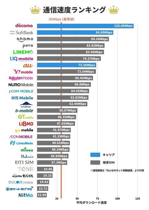 格安sim30社を速度重視で徹底比較！ストレスなく使える安定のmvnoを紹介 格安simの最新情報ならネット回線の杜