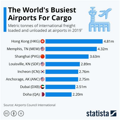 Visualized Which Airports Move The Most Cargo Off