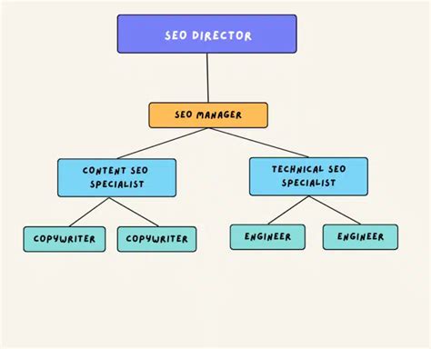 How To Build An Enterprise Seo Team