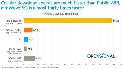 Wi-Fi vs. 5G Speed Report: Not All Wi-Fi (or 5G) is Created Equal